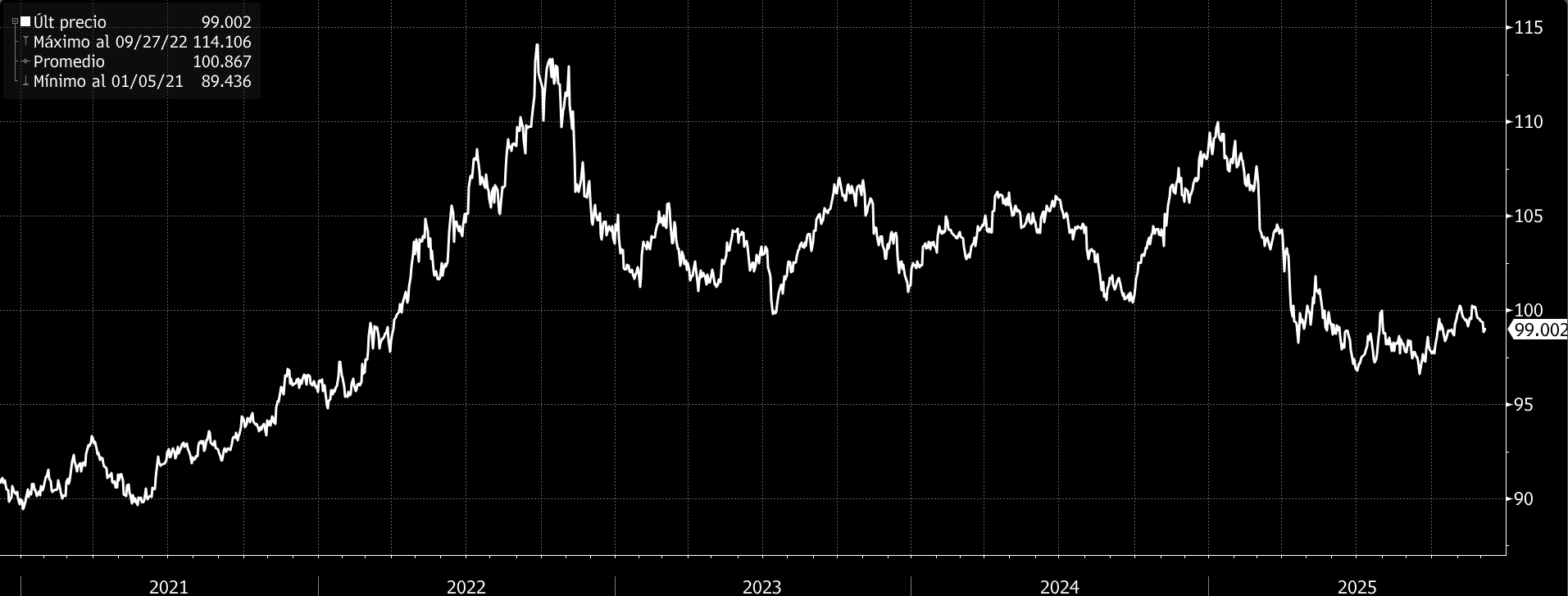 Evolución reciente del dólar