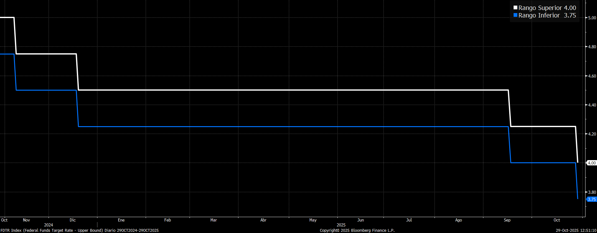 LA RESERVA FEDERAL RECORTA TASAS