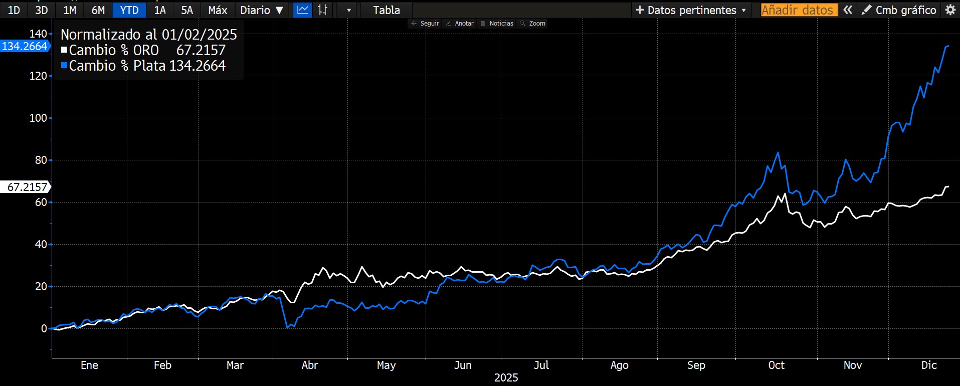 Perspectiva de Metales 2026. Plata y oro